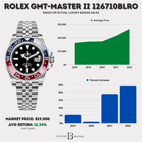 rolex watch chart|current value of rolex watches.